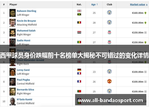 西甲球员身价跌幅前十名榜单大揭秘不可错过的变化详情 西甲球员身价跌幅前十名榜单大揭秘不可错过的变化详情
